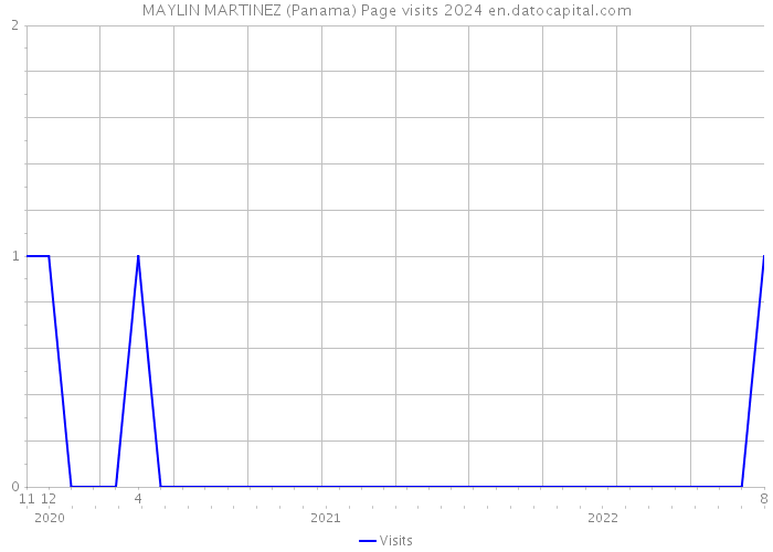 MAYLIN MARTINEZ (Panama) Page visits 2024 