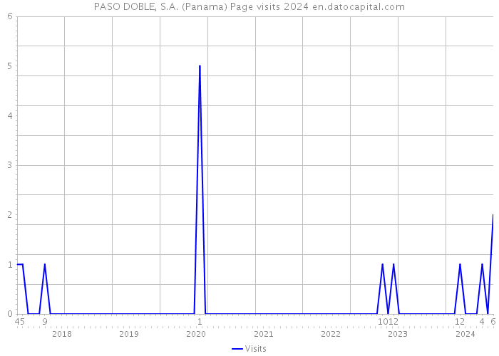 PASO DOBLE, S.A. (Panama) Page visits 2024 