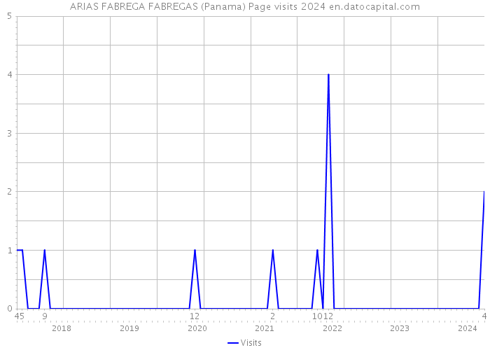 ARIAS FABREGA FABREGAS (Panama) Page visits 2024 