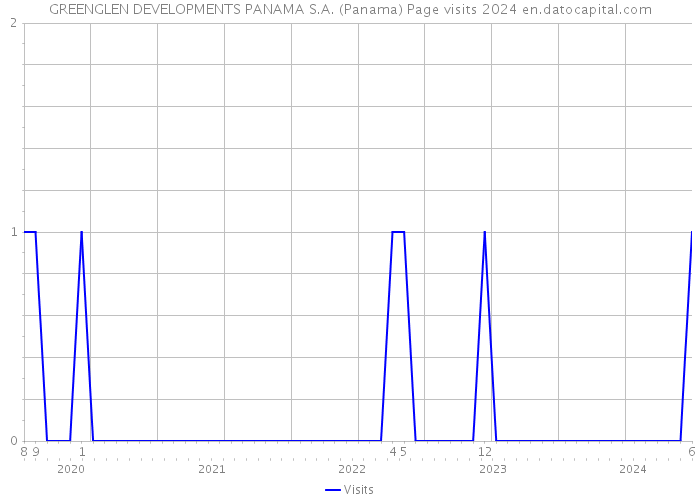 GREENGLEN DEVELOPMENTS PANAMA S.A. (Panama) Page visits 2024 
