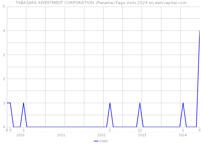 TABASARA INVESTMENT CORPORATION. (Panama) Page visits 2024 