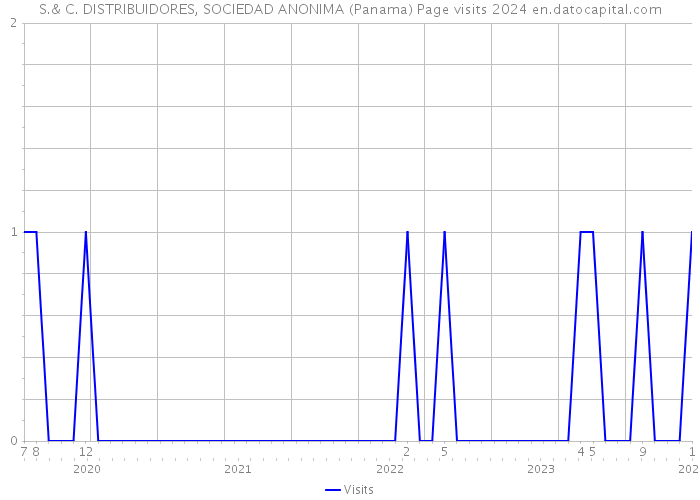 S.& C. DISTRIBUIDORES, SOCIEDAD ANONIMA (Panama) Page visits 2024 