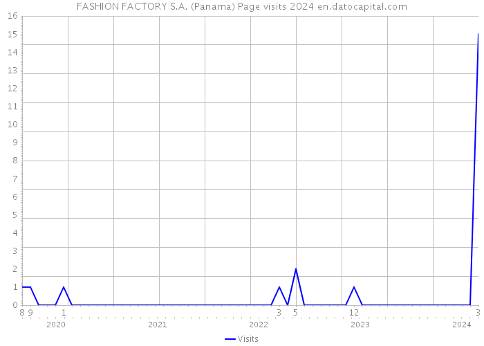FASHION FACTORY S.A. (Panama) Page visits 2024 
