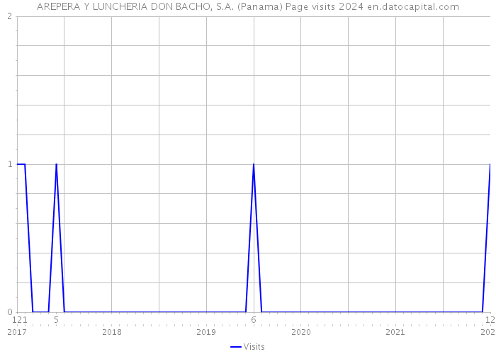 AREPERA Y LUNCHERIA DON BACHO, S.A. (Panama) Page visits 2024 