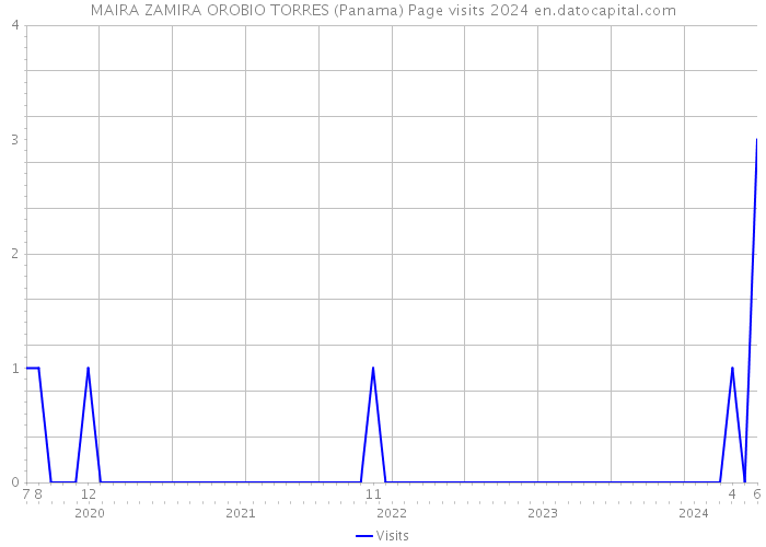 MAIRA ZAMIRA OROBIO TORRES (Panama) Page visits 2024 