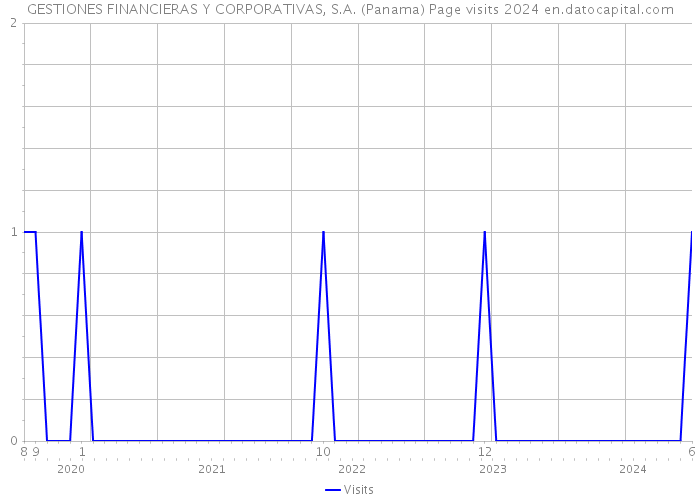 GESTIONES FINANCIERAS Y CORPORATIVAS, S.A. (Panama) Page visits 2024 