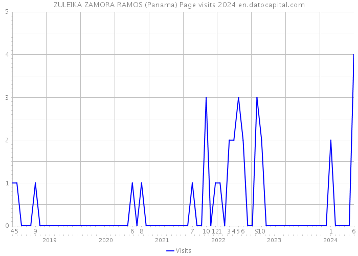 ZULEIKA ZAMORA RAMOS (Panama) Page visits 2024 