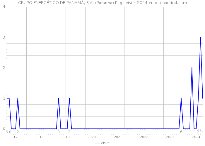 GRUPO ENERGÉTICO DE PANAMÁ, S.A. (Panama) Page visits 2024 