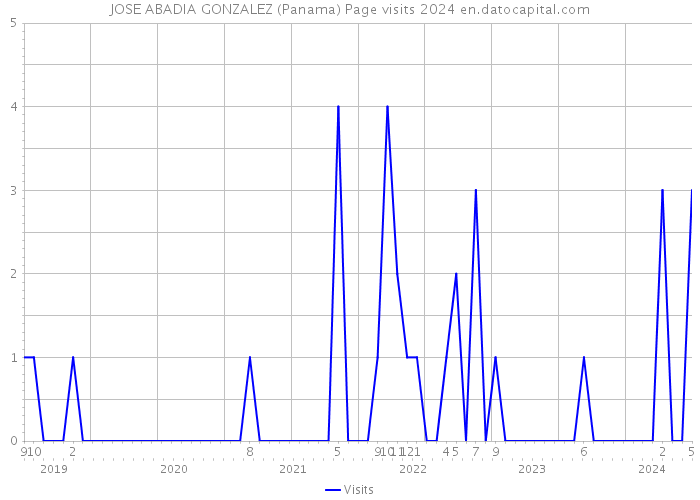 JOSE ABADIA GONZALEZ (Panama) Page visits 2024 