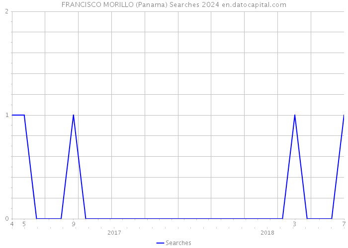 FRANCISCO MORILLO (Panama) Searches 2024 