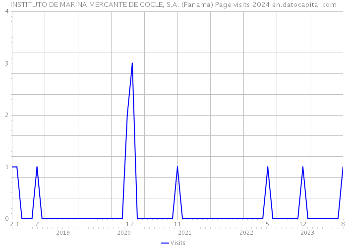 INSTITUTO DE MARINA MERCANTE DE COCLE, S.A. (Panama) Page visits 2024 