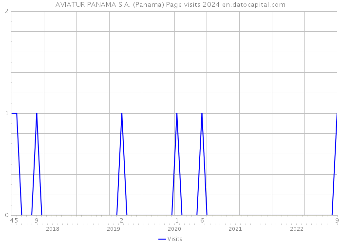 AVIATUR PANAMA S.A. (Panama) Page visits 2024 