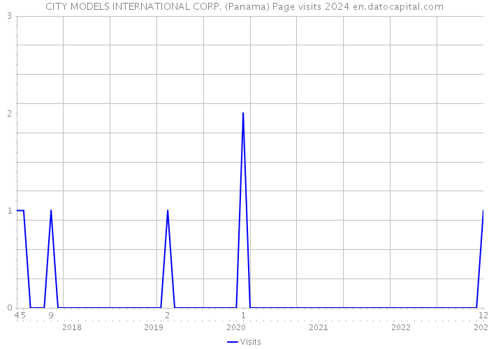 CITY MODELS INTERNATIONAL CORP. (Panama) Page visits 2024 