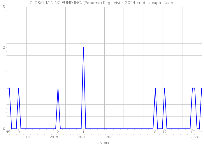 GLOBAL MINING FUND INC. (Panama) Page visits 2024 