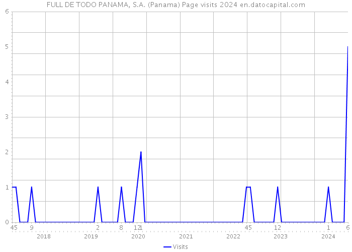 FULL DE TODO PANAMA, S.A. (Panama) Page visits 2024 