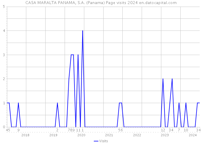 CASA MARALTA PANAMA, S.A. (Panama) Page visits 2024 
