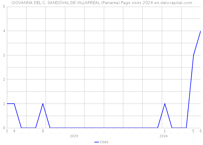 GIOVANNA DEL C. SANDOVAL DE VILLARREAL (Panama) Page visits 2024 