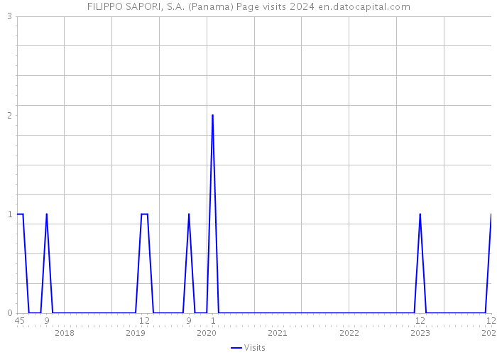 FILIPPO SAPORI, S.A. (Panama) Page visits 2024 
