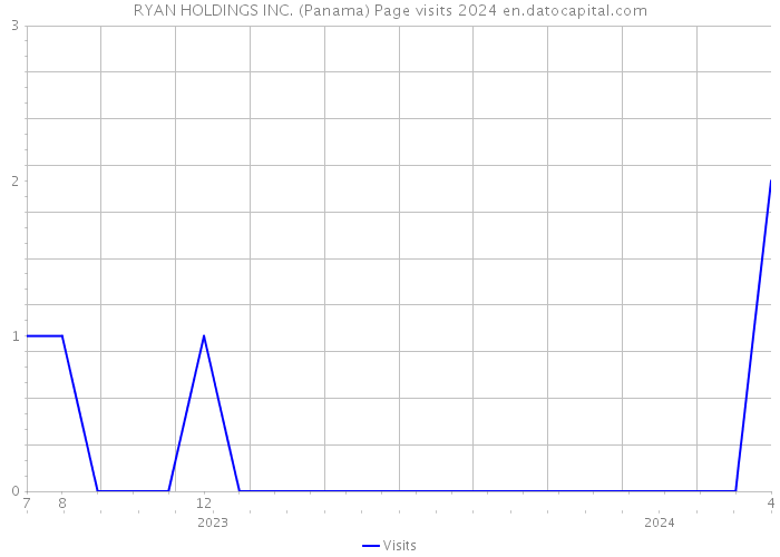 RYAN HOLDINGS INC. (Panama) Page visits 2024 