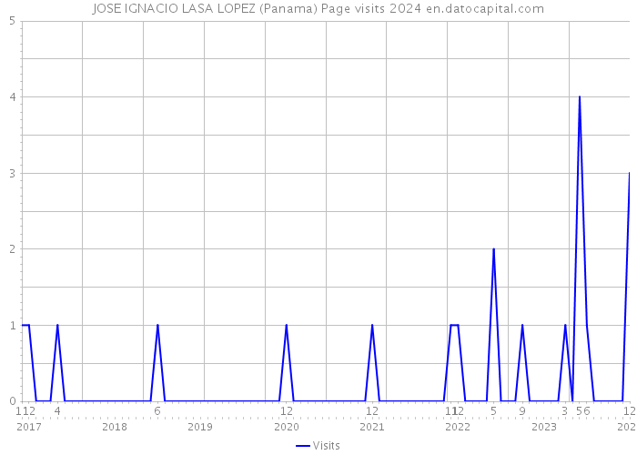 JOSE IGNACIO LASA LOPEZ (Panama) Page visits 2024 