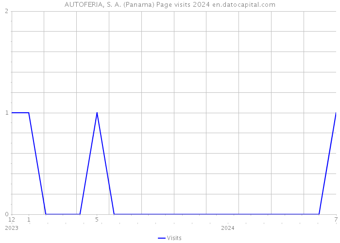 AUTOFERIA, S. A. (Panama) Page visits 2024 