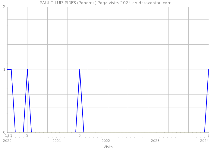 PAULO LUIZ PIRES (Panama) Page visits 2024 