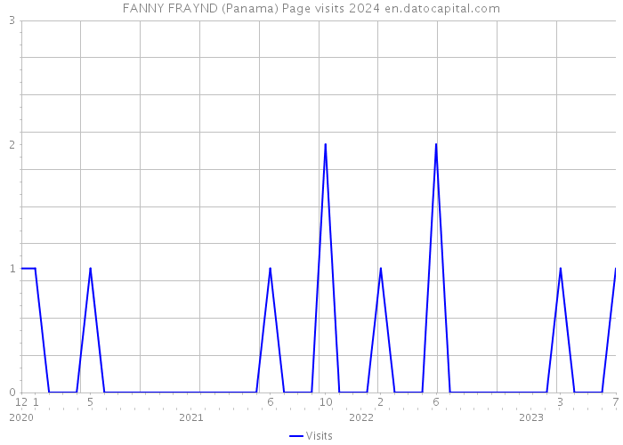 FANNY FRAYND (Panama) Page visits 2024 