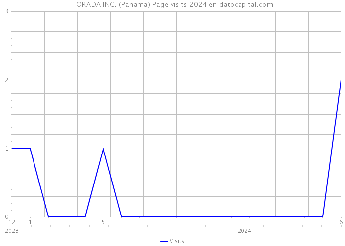 FORADA INC. (Panama) Page visits 2024 