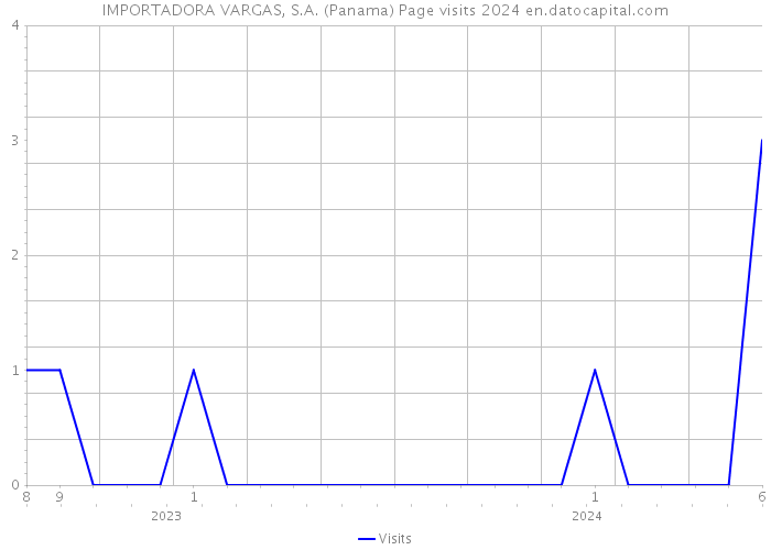 IMPORTADORA VARGAS, S.A. (Panama) Page visits 2024 