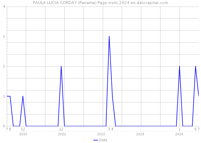 PAULA LUCIA GORDAY (Panama) Page visits 2024 