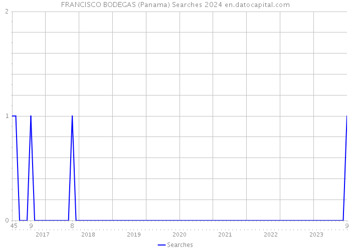 FRANCISCO BODEGAS (Panama) Searches 2024 