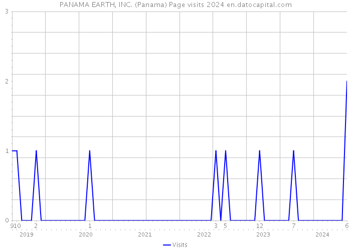 PANAMA EARTH, INC. (Panama) Page visits 2024 