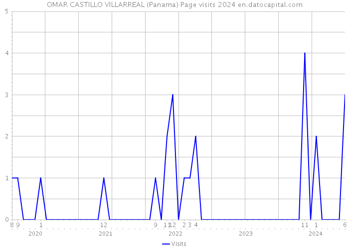 OMAR CASTILLO VILLARREAL (Panama) Page visits 2024 