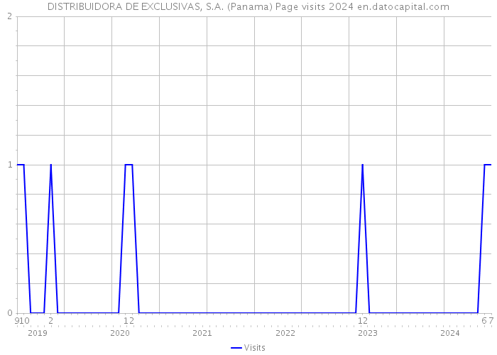 DISTRIBUIDORA DE EXCLUSIVAS, S.A. (Panama) Page visits 2024 