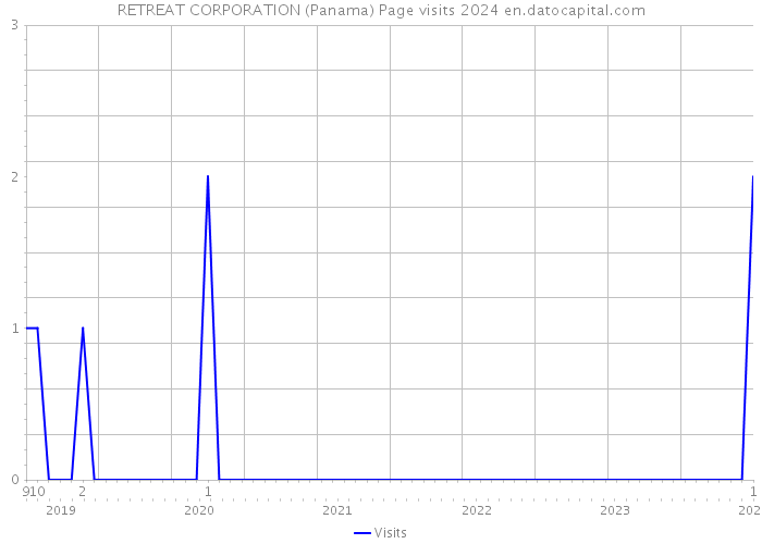 RETREAT CORPORATION (Panama) Page visits 2024 
