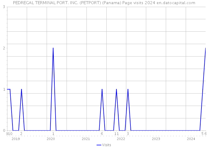 PEDREGAL TERMINAL PORT. INC. (PETPORT) (Panama) Page visits 2024 