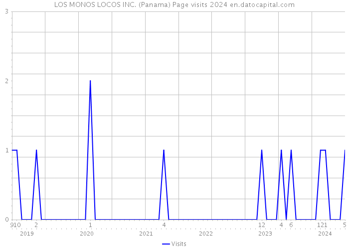 LOS MONOS LOCOS INC. (Panama) Page visits 2024 