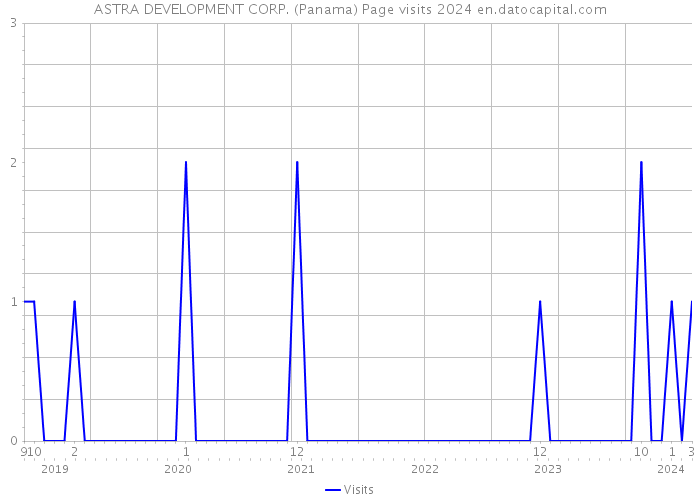 ASTRA DEVELOPMENT CORP. (Panama) Page visits 2024 