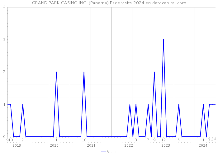 GRAND PARK CASINO INC. (Panama) Page visits 2024 