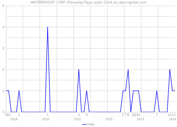 WATERFRONT CORP. (Panama) Page visits 2024 