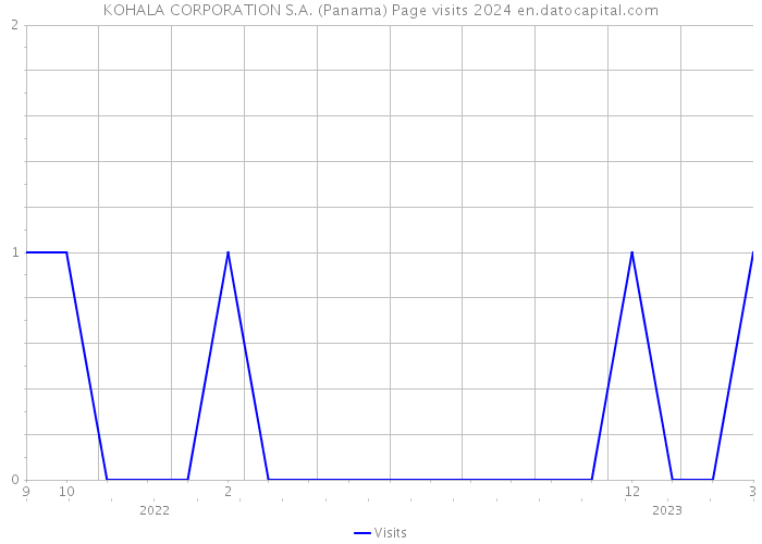 KOHALA CORPORATION S.A. (Panama) Page visits 2024 