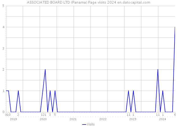 ASSOCIATED BOARD LTD (Panama) Page visits 2024 