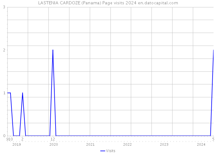 LASTENIA CARDOZE (Panama) Page visits 2024 