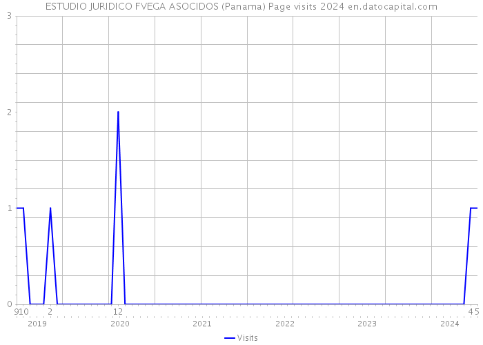 ESTUDIO JURIDICO FVEGA ASOCIDOS (Panama) Page visits 2024 