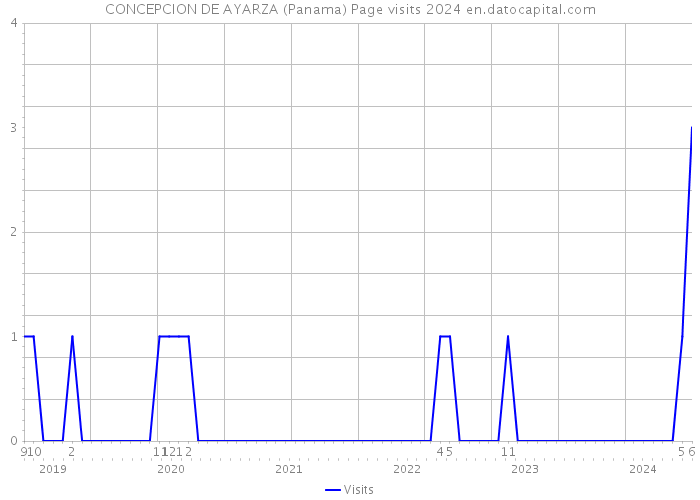 CONCEPCION DE AYARZA (Panama) Page visits 2024 