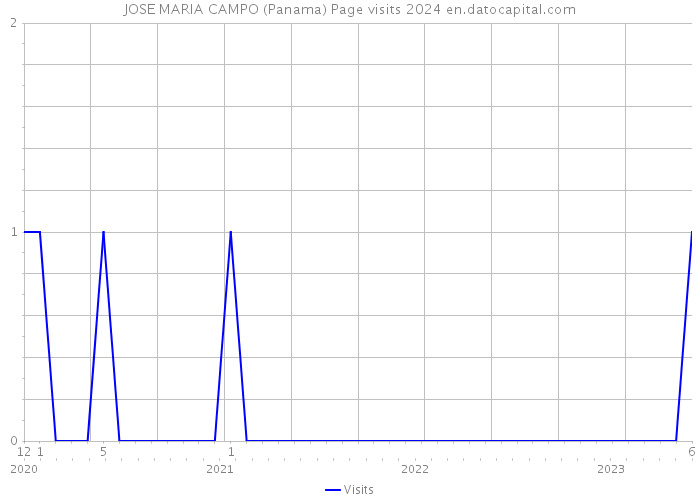 JOSE MARIA CAMPO (Panama) Page visits 2024 