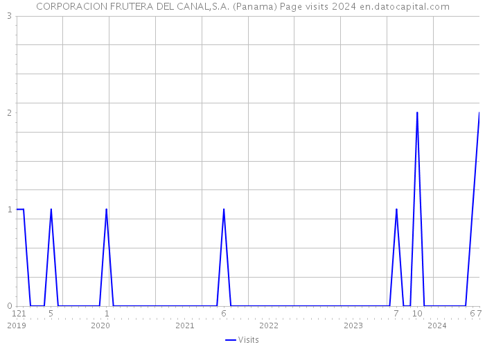 CORPORACION FRUTERA DEL CANAL,S.A. (Panama) Page visits 2024 
