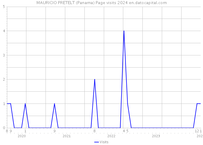 MAURICIO PRETELT (Panama) Page visits 2024 