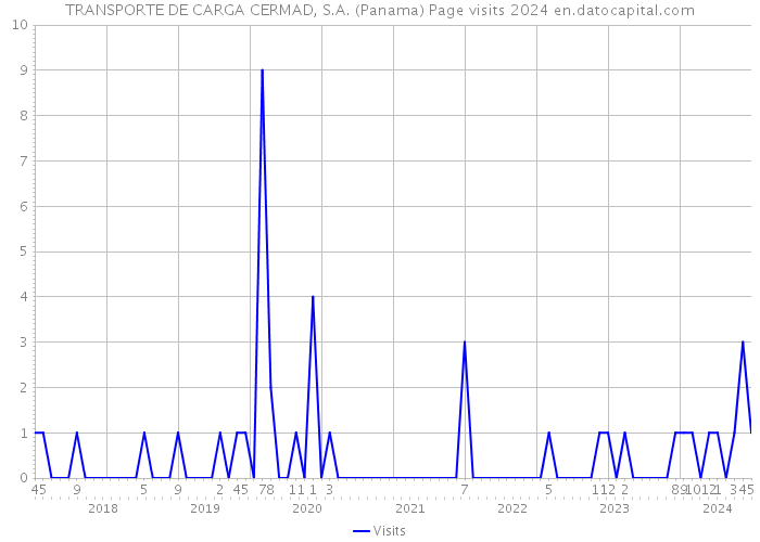 TRANSPORTE DE CARGA CERMAD, S.A. (Panama) Page visits 2024 