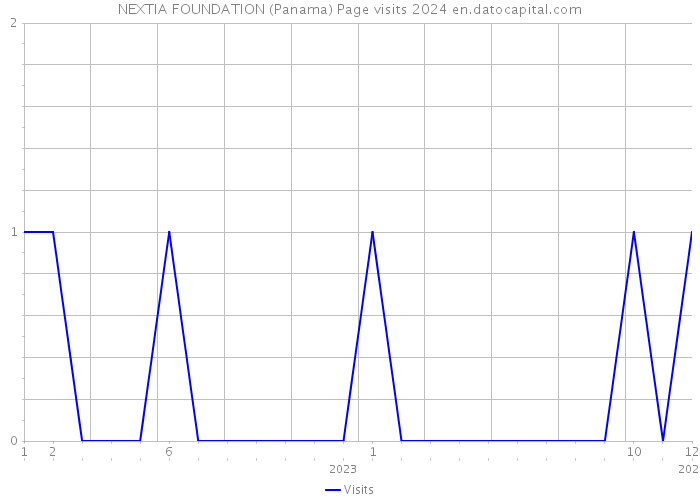 NEXTIA FOUNDATION (Panama) Page visits 2024 